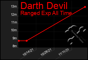 Total Graph of Darth Devil