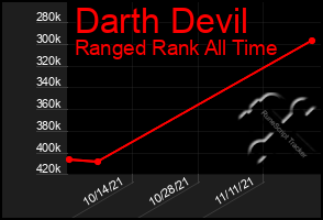 Total Graph of Darth Devil