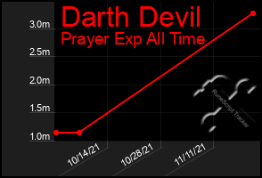 Total Graph of Darth Devil