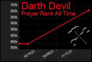 Total Graph of Darth Devil