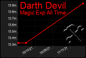 Total Graph of Darth Devil