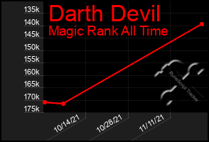 Total Graph of Darth Devil