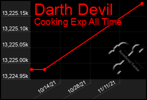 Total Graph of Darth Devil