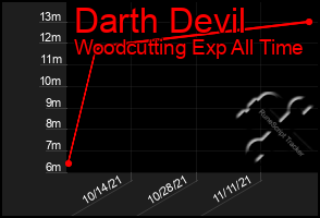 Total Graph of Darth Devil