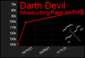 Total Graph of Darth Devil