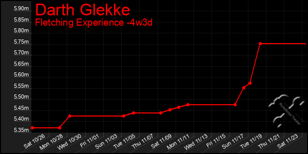 Last 31 Days Graph of Darth Glekke