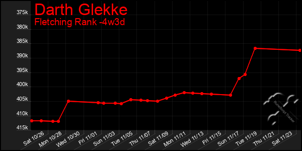 Last 31 Days Graph of Darth Glekke