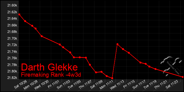 Last 31 Days Graph of Darth Glekke