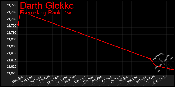 Last 7 Days Graph of Darth Glekke