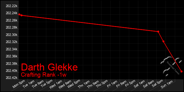 Last 7 Days Graph of Darth Glekke