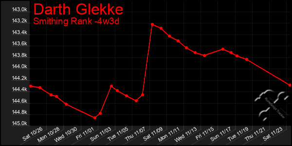 Last 31 Days Graph of Darth Glekke