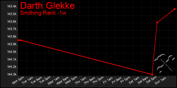 Last 7 Days Graph of Darth Glekke