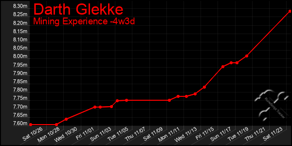 Last 31 Days Graph of Darth Glekke