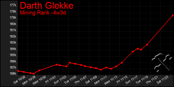 Last 31 Days Graph of Darth Glekke