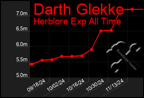 Total Graph of Darth Glekke