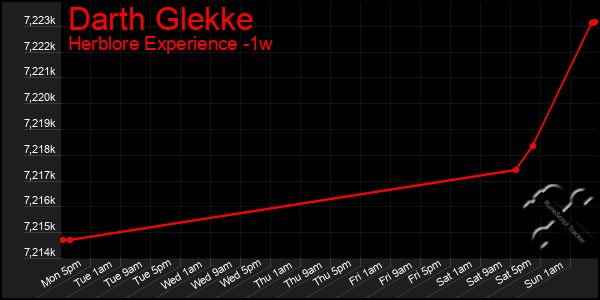 Last 7 Days Graph of Darth Glekke