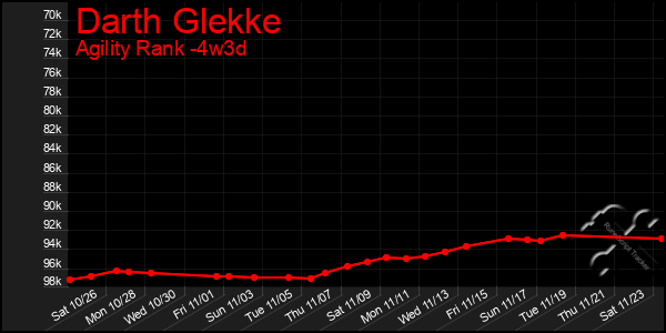 Last 31 Days Graph of Darth Glekke