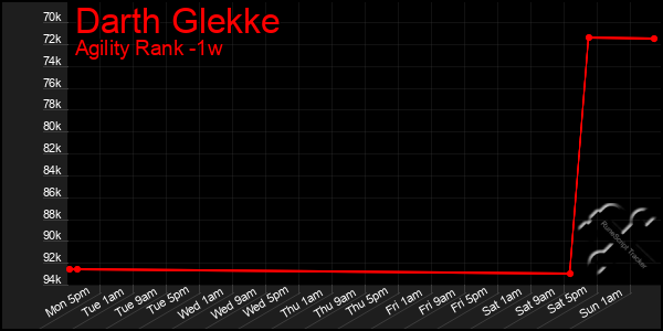 Last 7 Days Graph of Darth Glekke