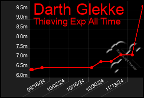 Total Graph of Darth Glekke