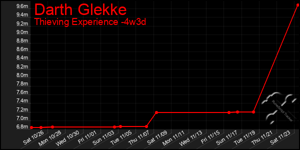 Last 31 Days Graph of Darth Glekke