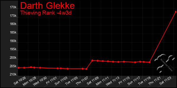 Last 31 Days Graph of Darth Glekke