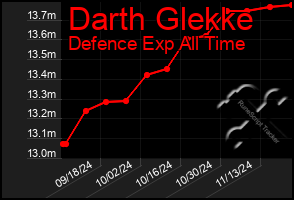 Total Graph of Darth Glekke