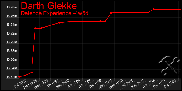 Last 31 Days Graph of Darth Glekke