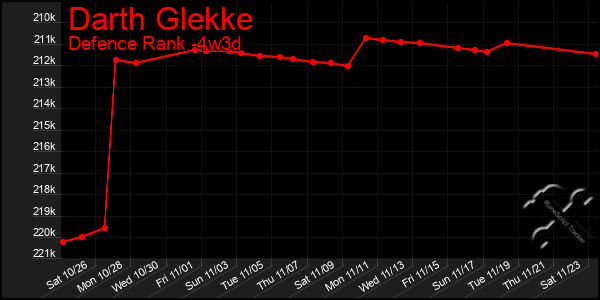 Last 31 Days Graph of Darth Glekke