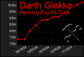 Total Graph of Darth Glekke