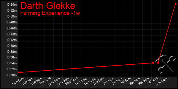 Last 7 Days Graph of Darth Glekke