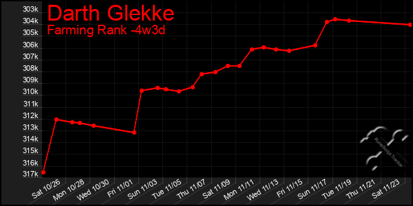 Last 31 Days Graph of Darth Glekke