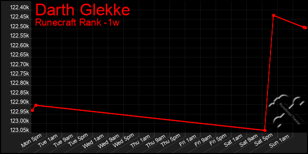 Last 7 Days Graph of Darth Glekke