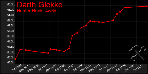 Last 31 Days Graph of Darth Glekke