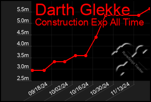 Total Graph of Darth Glekke