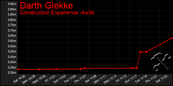 Last 31 Days Graph of Darth Glekke