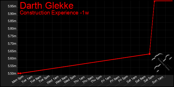 Last 7 Days Graph of Darth Glekke