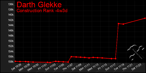 Last 31 Days Graph of Darth Glekke