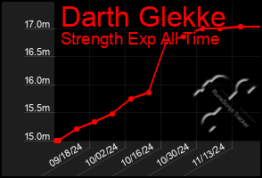 Total Graph of Darth Glekke