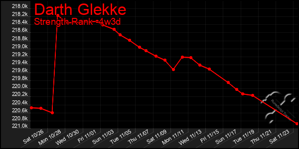 Last 31 Days Graph of Darth Glekke