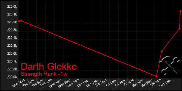 Last 7 Days Graph of Darth Glekke