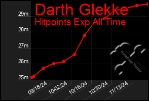 Total Graph of Darth Glekke