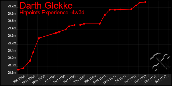 Last 31 Days Graph of Darth Glekke