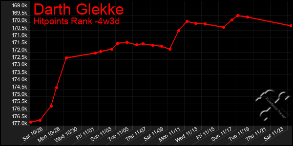 Last 31 Days Graph of Darth Glekke