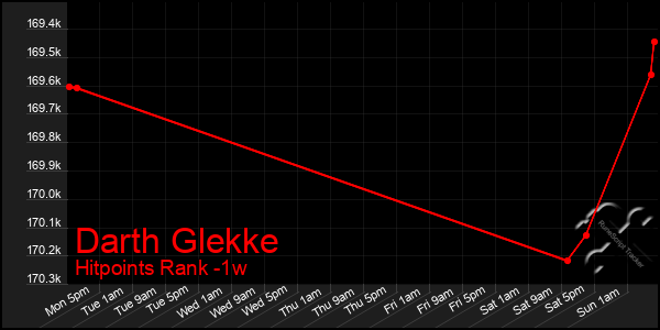 Last 7 Days Graph of Darth Glekke