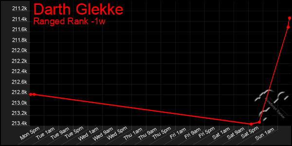 Last 7 Days Graph of Darth Glekke