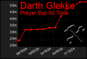 Total Graph of Darth Glekke