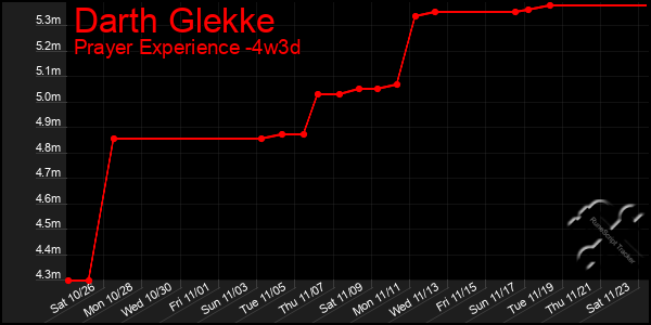 Last 31 Days Graph of Darth Glekke