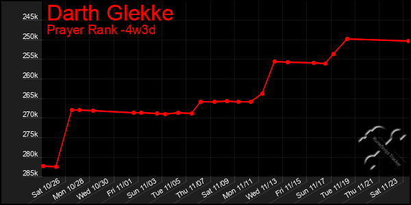 Last 31 Days Graph of Darth Glekke