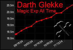 Total Graph of Darth Glekke