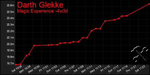 Last 31 Days Graph of Darth Glekke